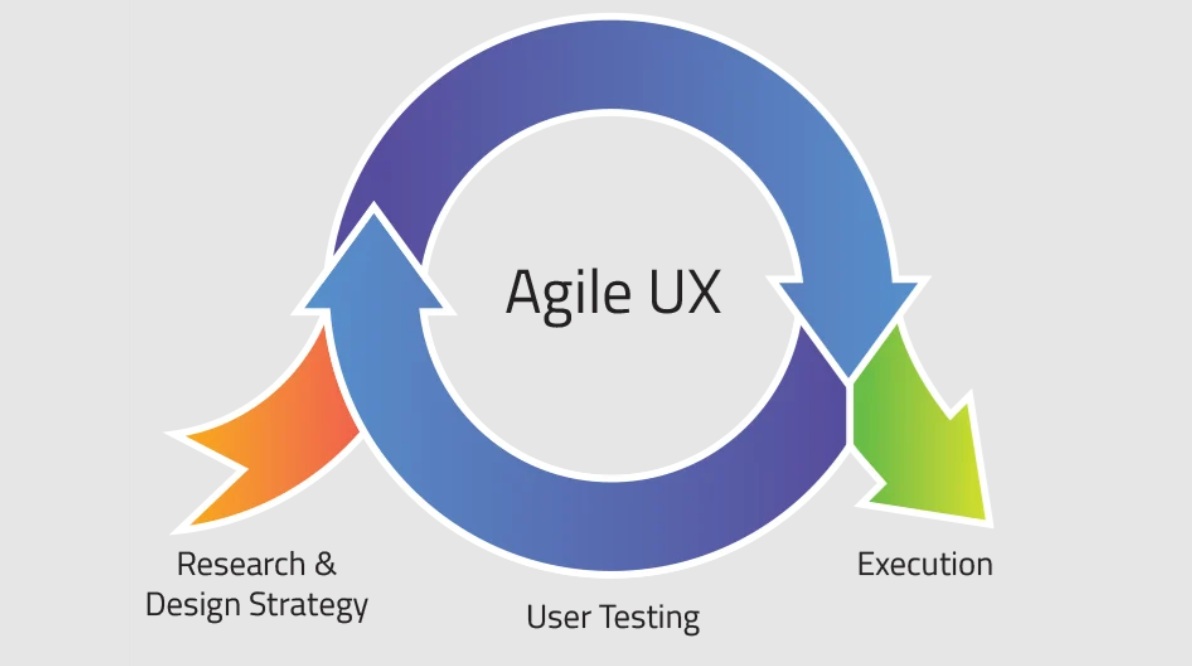 UX Design, design, development
